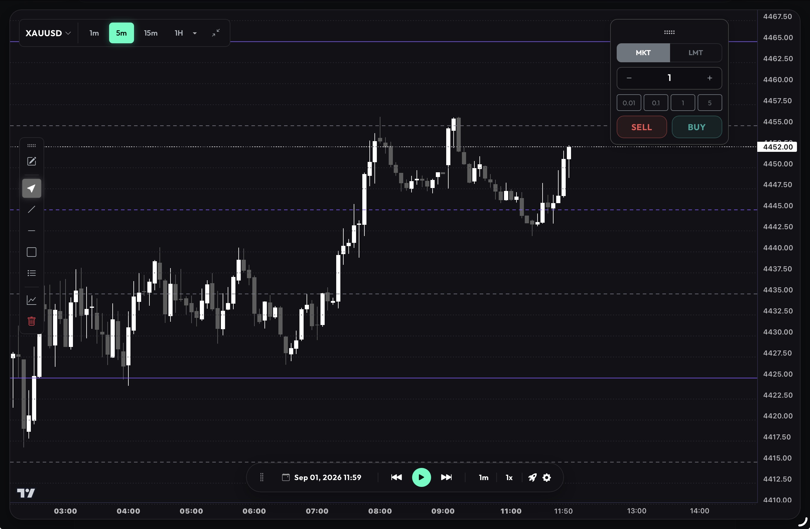 TL Gold Levels on an XAUUSD simulator chart