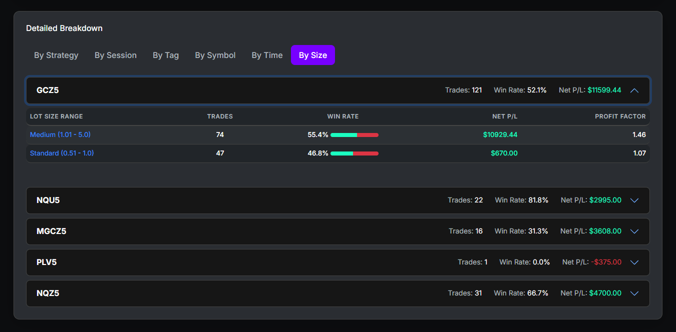 A showcase of the improved By Size analytics breakdown
